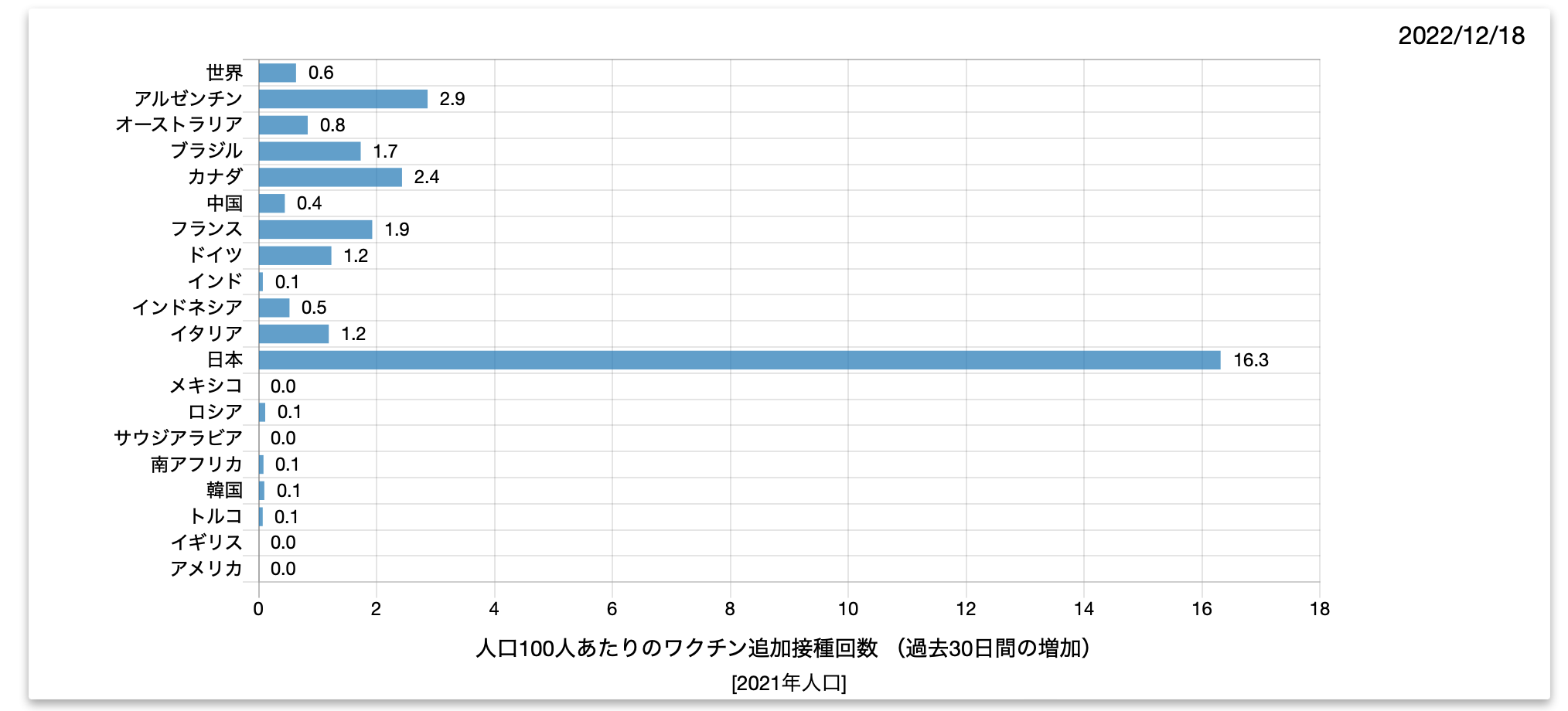 ワクチン新規接種比較・世界と日本