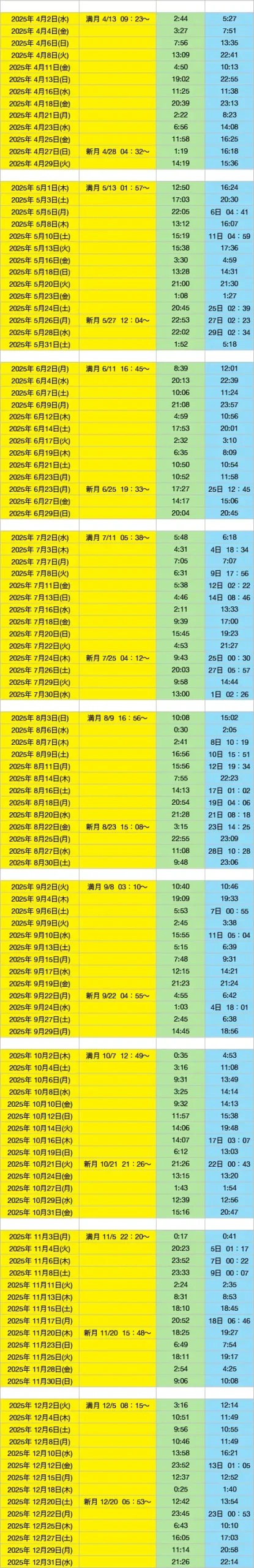 新月満月ボイドタイム2025−2