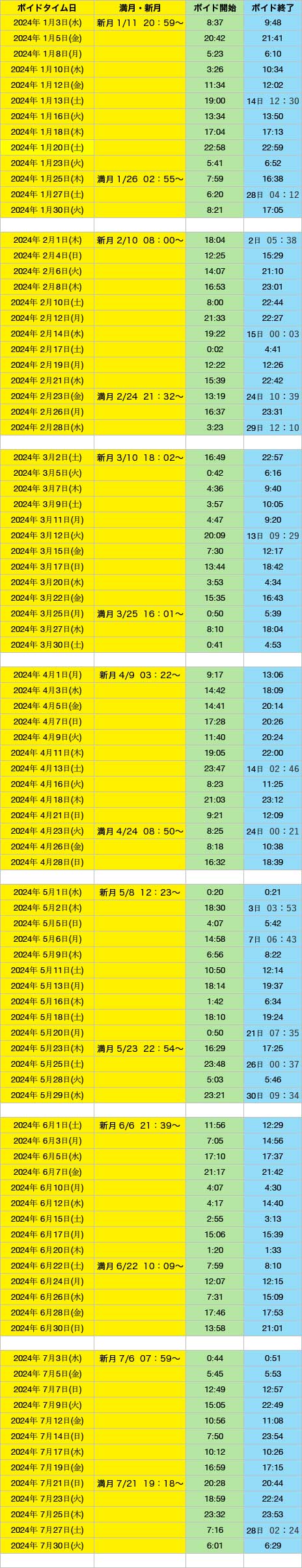 新月満月ボイドタイム2024