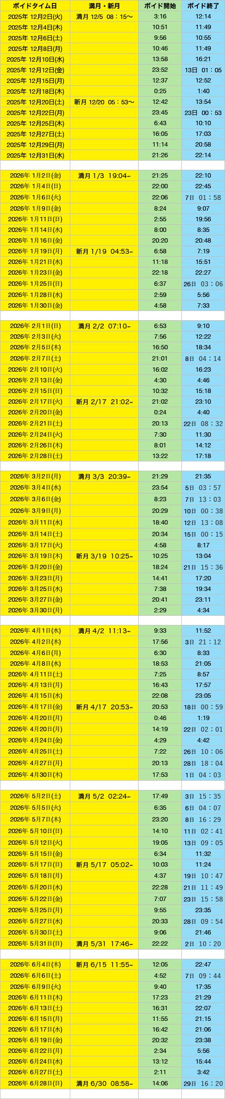 新月満月ボイドタイム2026前半