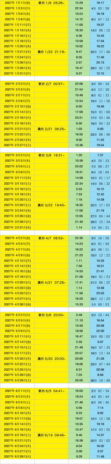 新月満月ボイドタイム2027